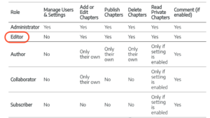 Pressbooks User Roles chart with "editor" outlined in a red box