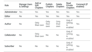 Chart containing user roles and permissions in Presbsooks