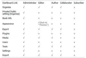 Chart of dashboard links by user type.